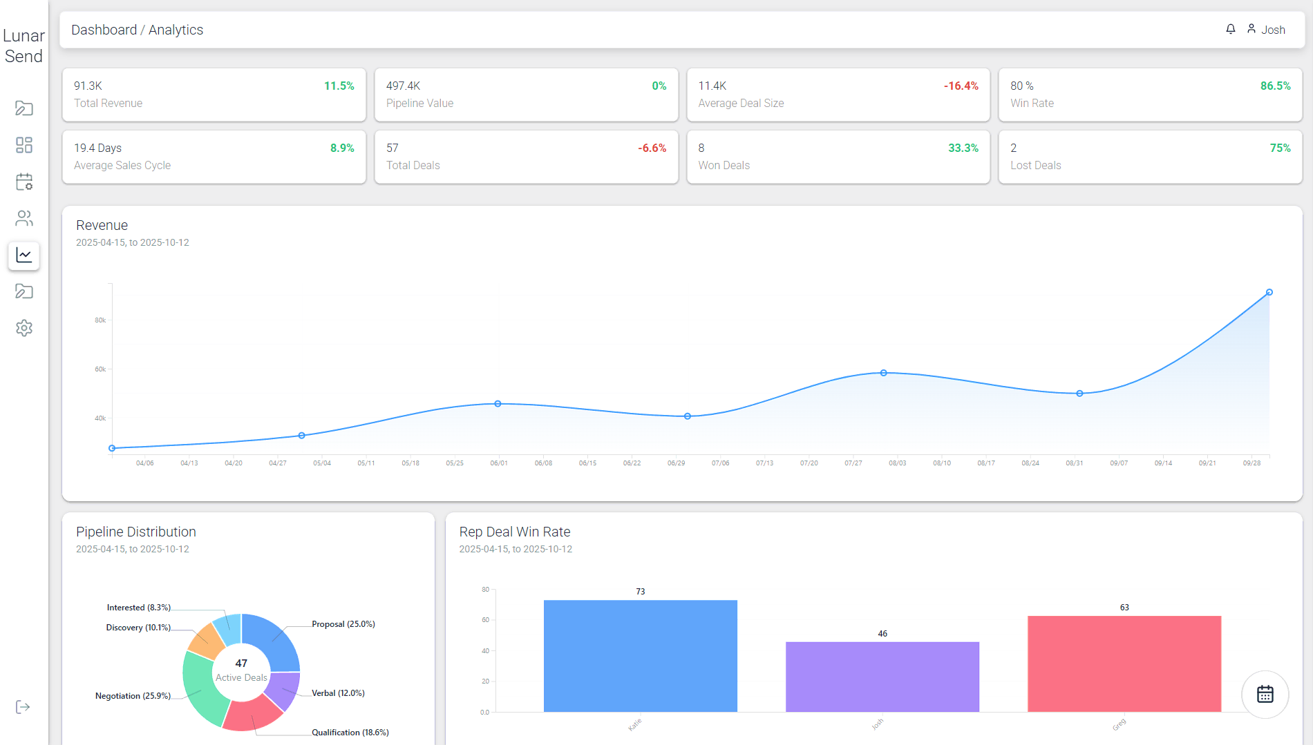 Lunar Send Contact Dashboard example
