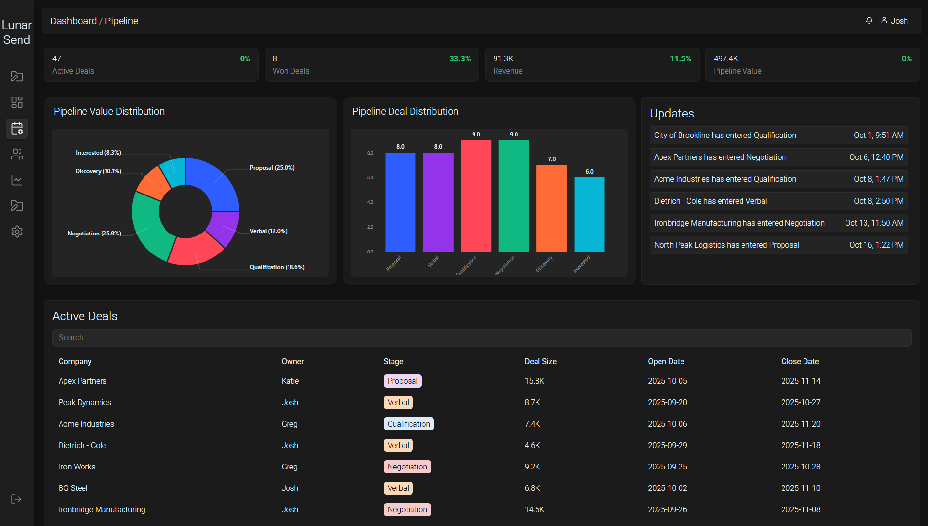 Lunar Send Pipeline Dashboard example