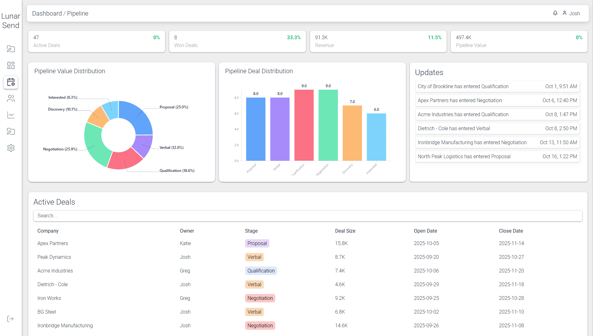 Lunar Send Pipeline Dashboard example